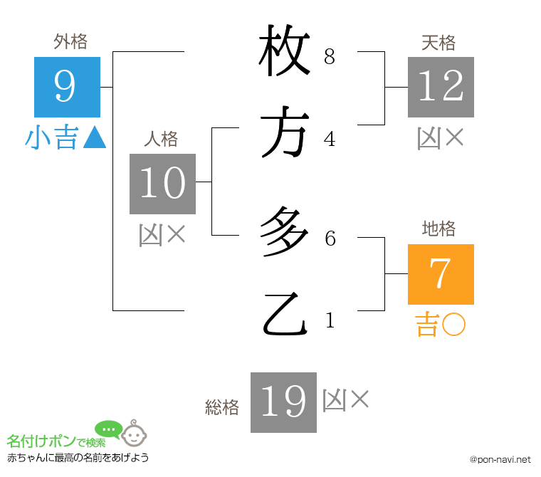 枚方 多乙さんの姓名判断結果