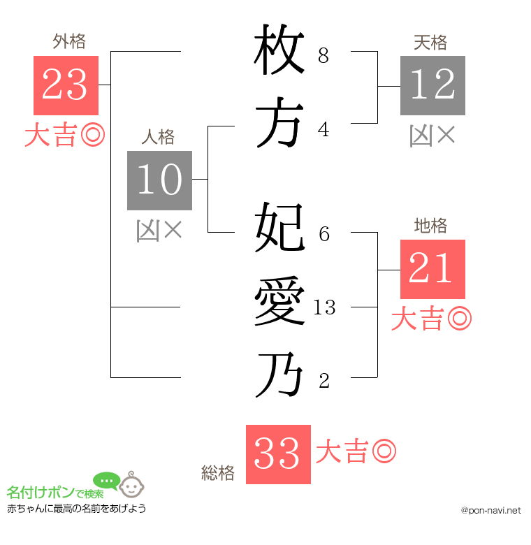 枚方 妃愛乃さんの姓名判断結果