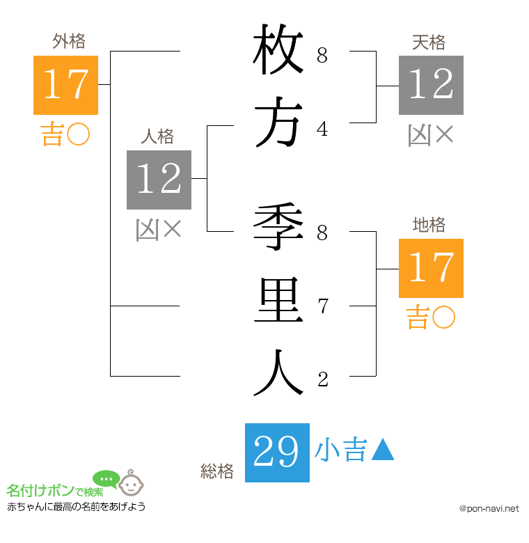 枚方 季里人さんの姓名判断結果
