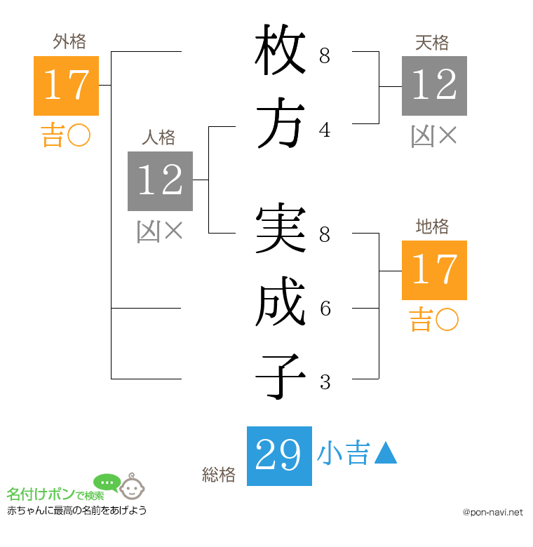 枚方 実成子さんの姓名判断結果