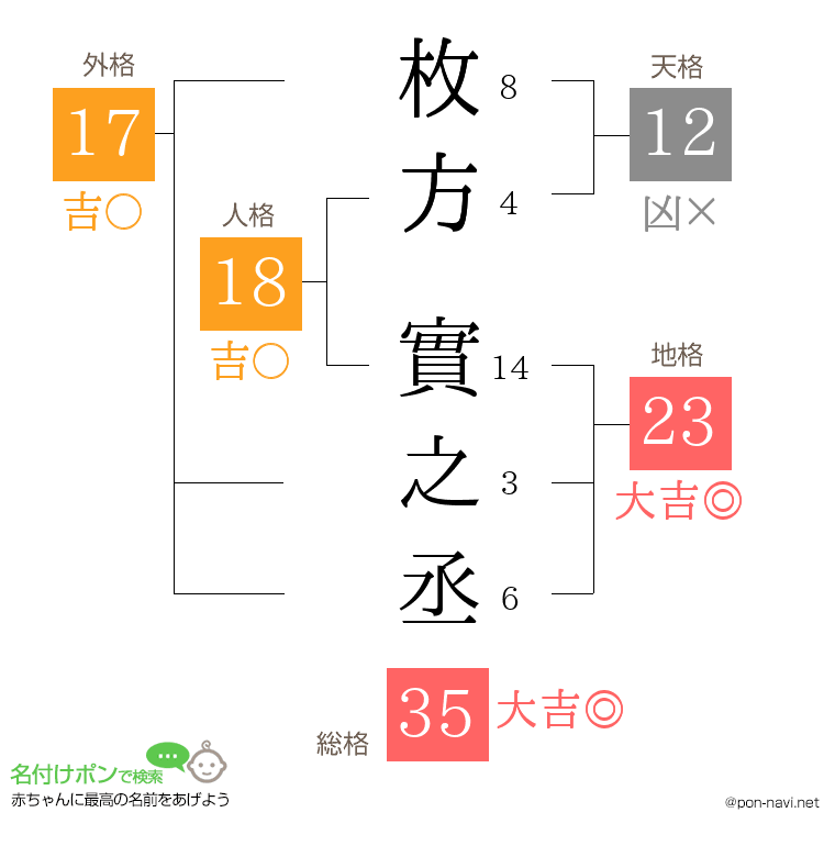 枚方 實之丞さんの姓名判断結果
