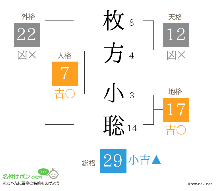 枚方 小聡さんの姓名判断結果