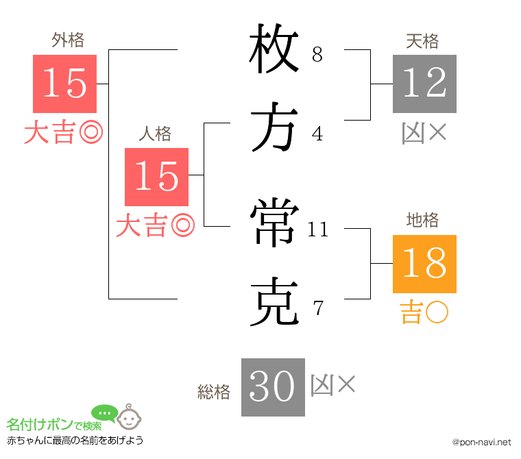 枚方 常克さんの姓名判断結果