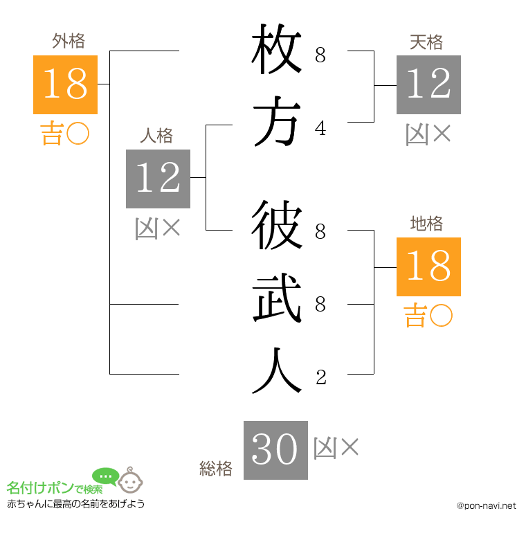 枚方 彼武人さんの姓名判断結果