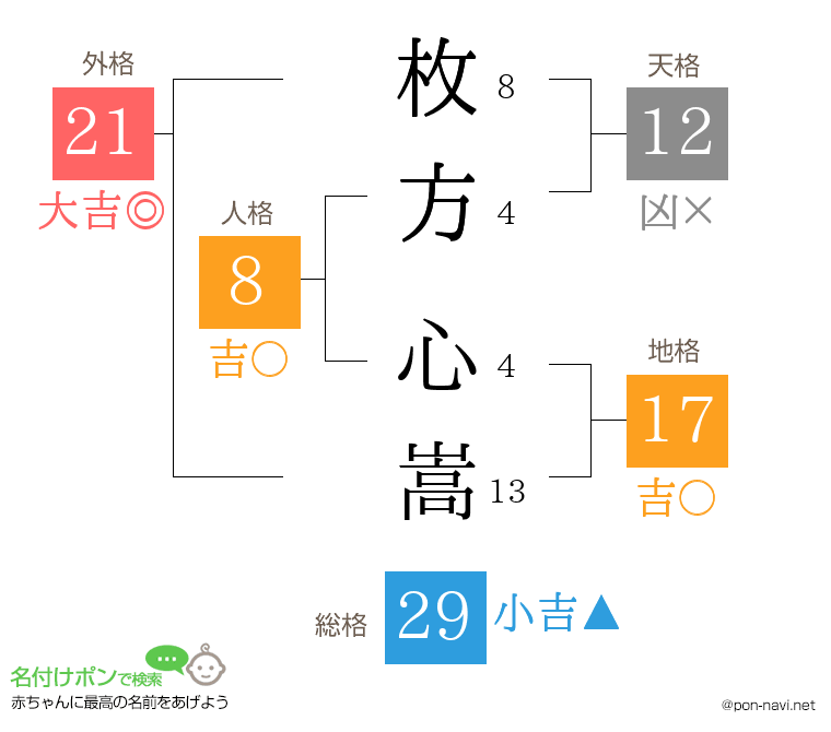 枚方 心嵩さんの姓名判断結果