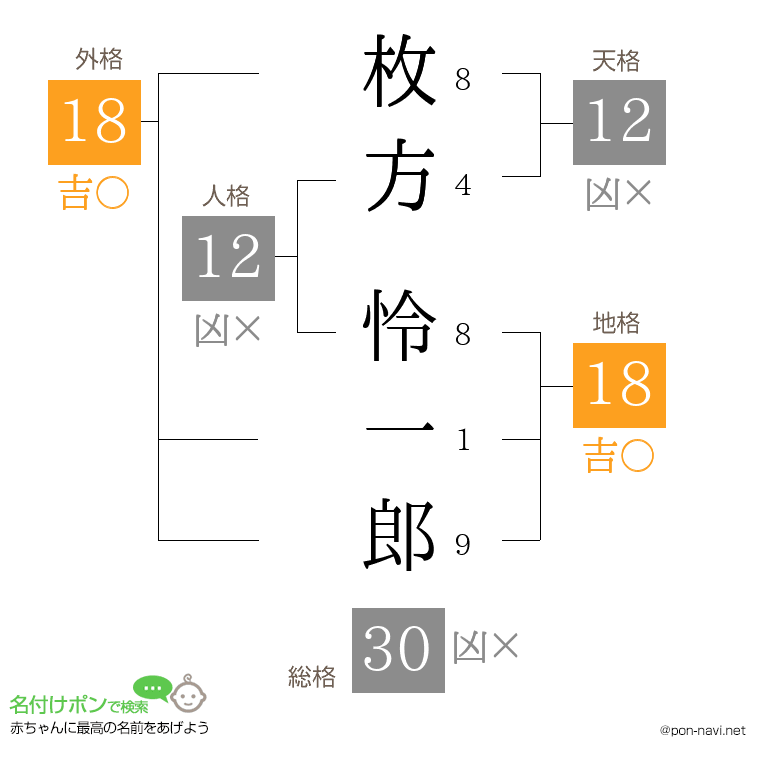 枚方 怜一郎さんの姓名判断結果