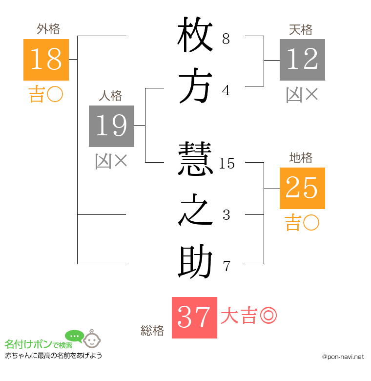 枚方 慧之助さんの姓名判断結果