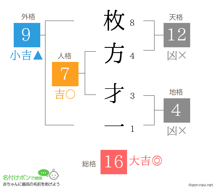 枚方 才一さんの姓名判断結果