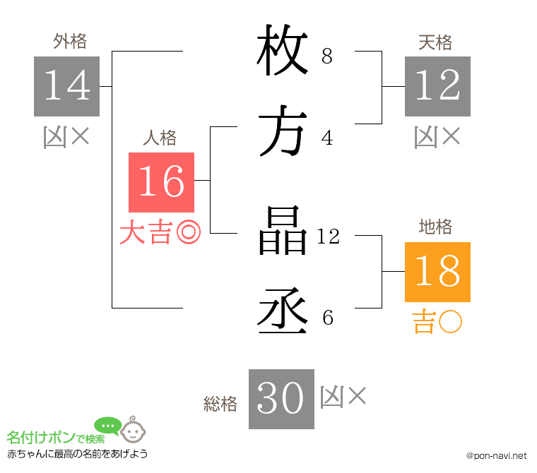 枚方 晶丞さんの姓名判断結果