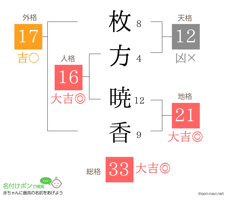枚方 暁香さんの姓名判断結果