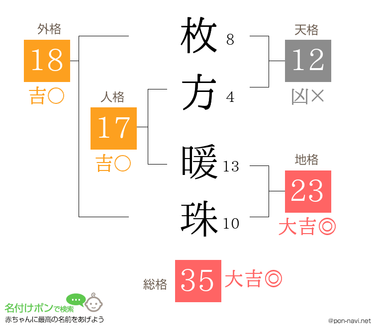 枚方 暖珠さんの姓名判断結果