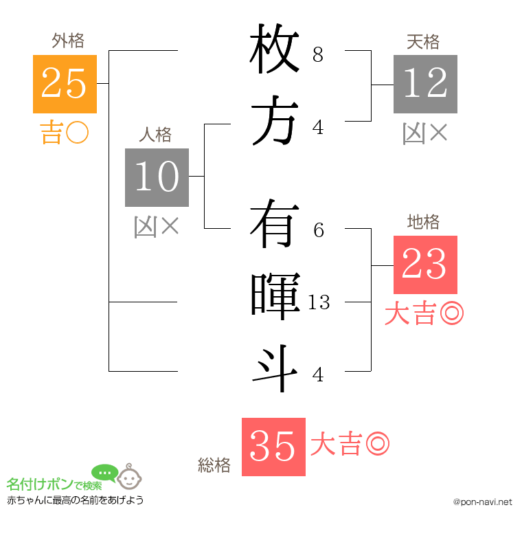 枚方 有暉斗さんの姓名判断結果