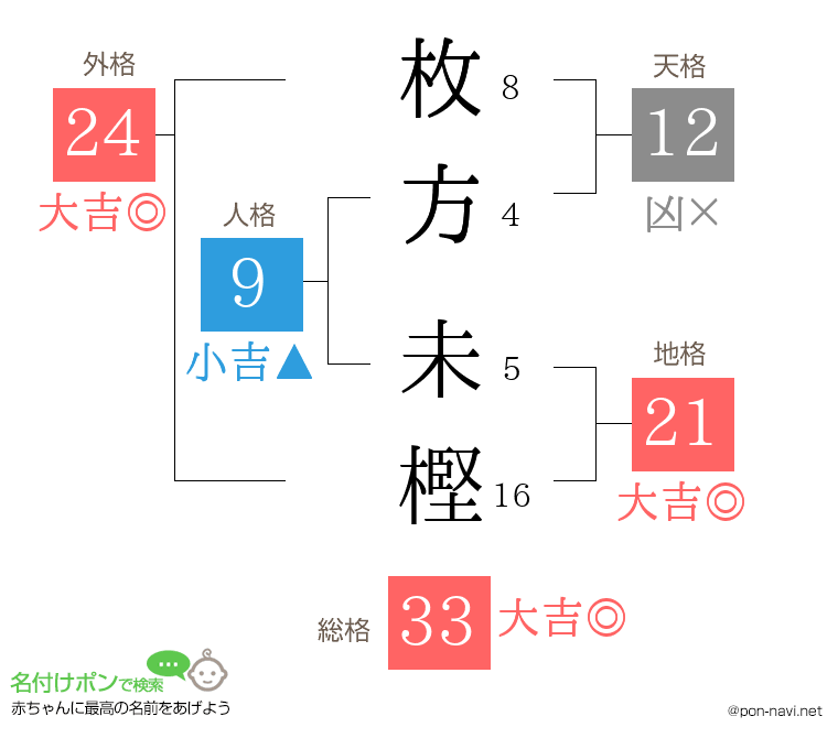 枚方 未樫さんの姓名判断結果