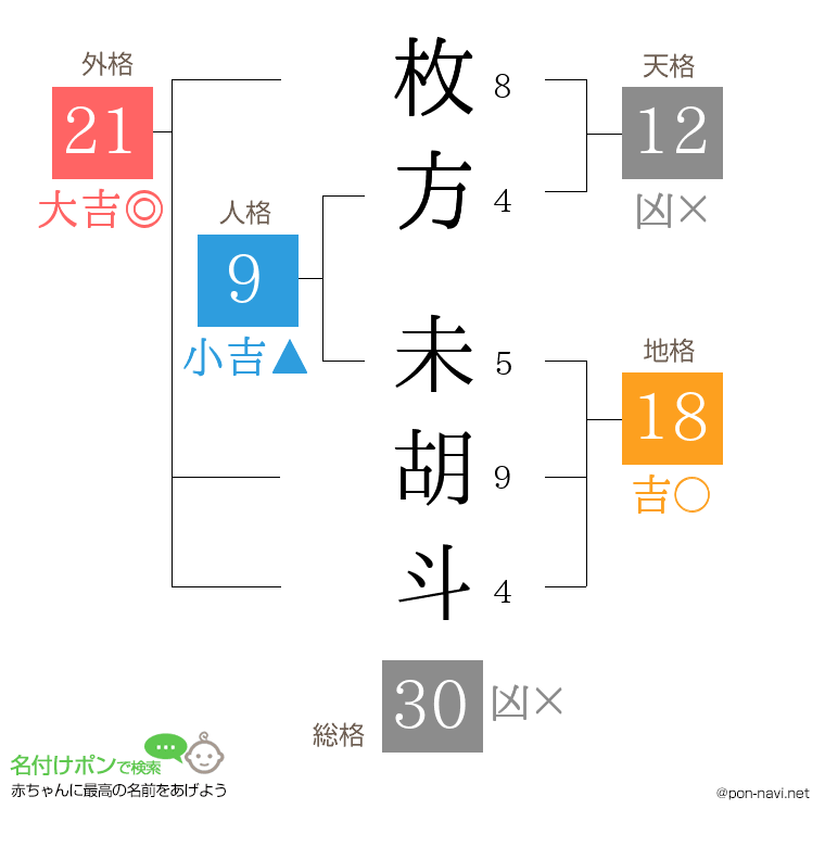枚方 未胡斗さんの姓名判断結果