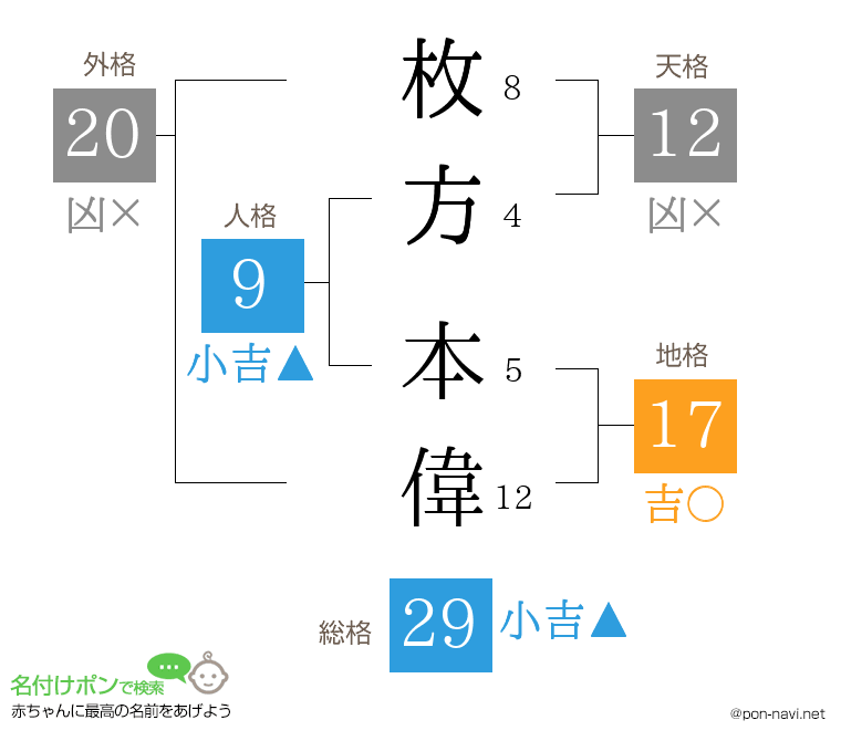 枚方 本偉さんの姓名判断結果