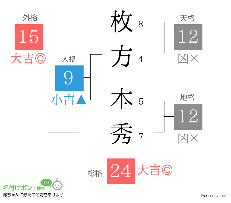 枚方 本秀さんの姓名判断結果