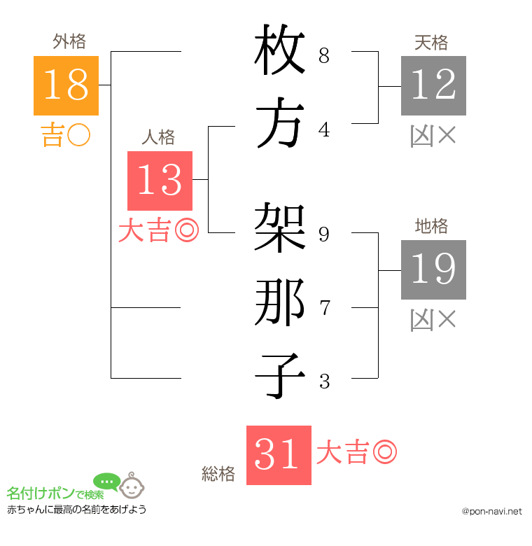 枚方 架那子さんの姓名判断結果