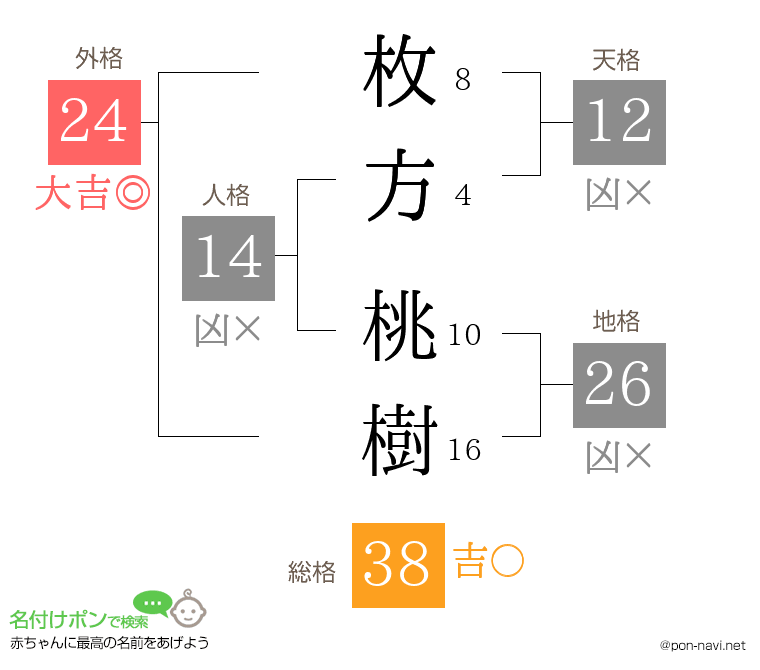 枚方 桃樹さんの姓名判断結果