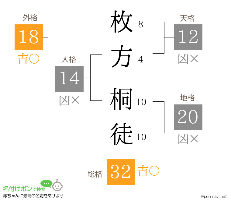 枚方 桐徒さんの姓名判断結果