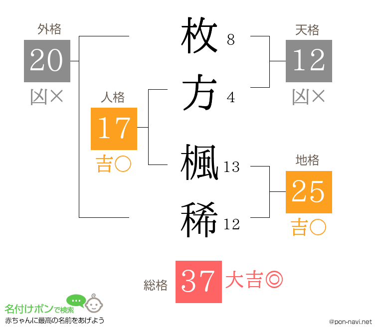 枚方 楓稀さんの姓名判断結果