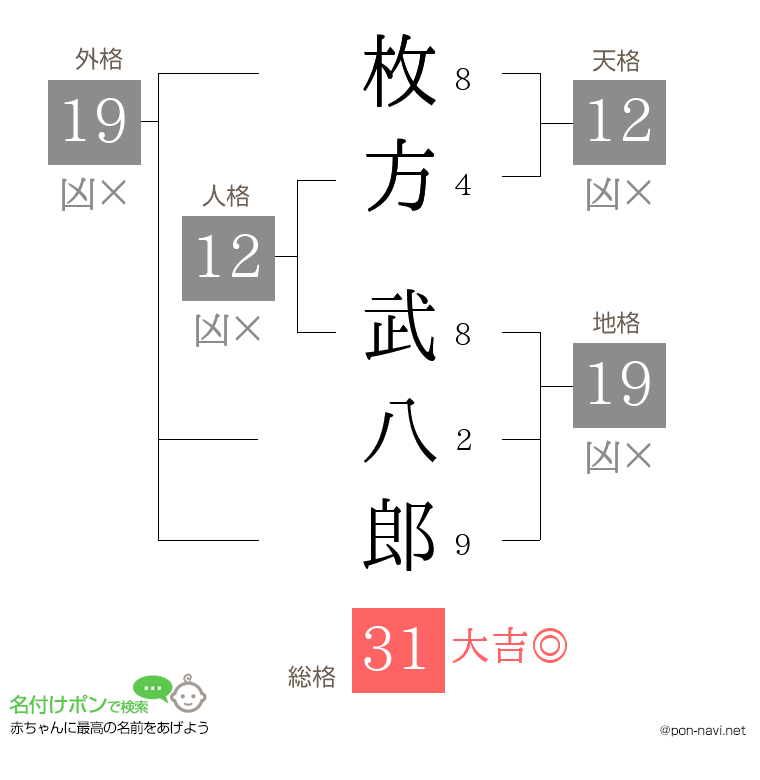 枚方 武八郎さんの姓名判断結果