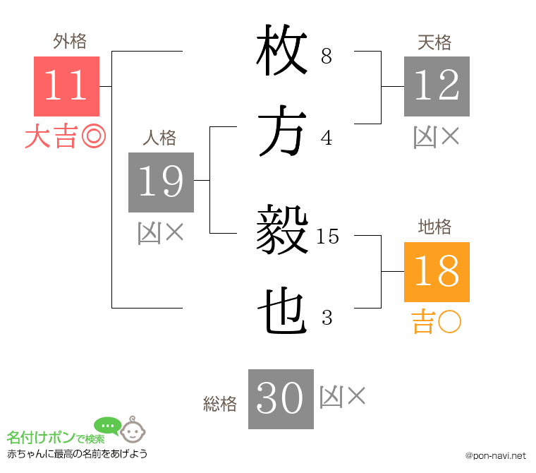 枚方 毅也さんの姓名判断結果