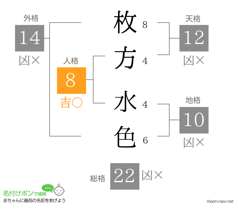 枚方 水色さんの姓名判断結果