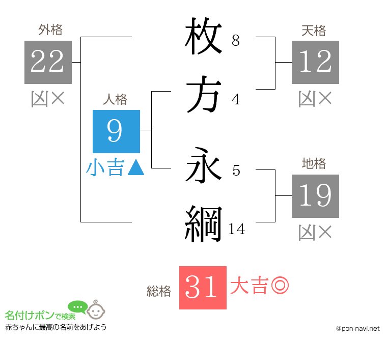 枚方 永綱さんの姓名判断結果
