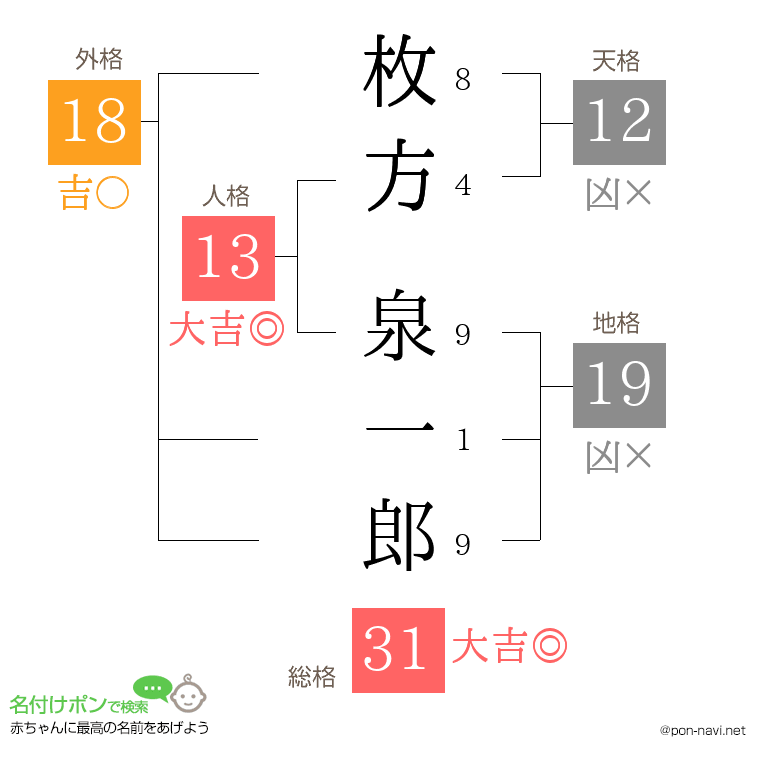 枚方 泉一郎さんの姓名判断結果