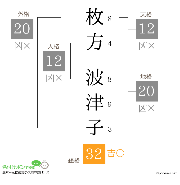 枚方 波津子さんの姓名判断結果