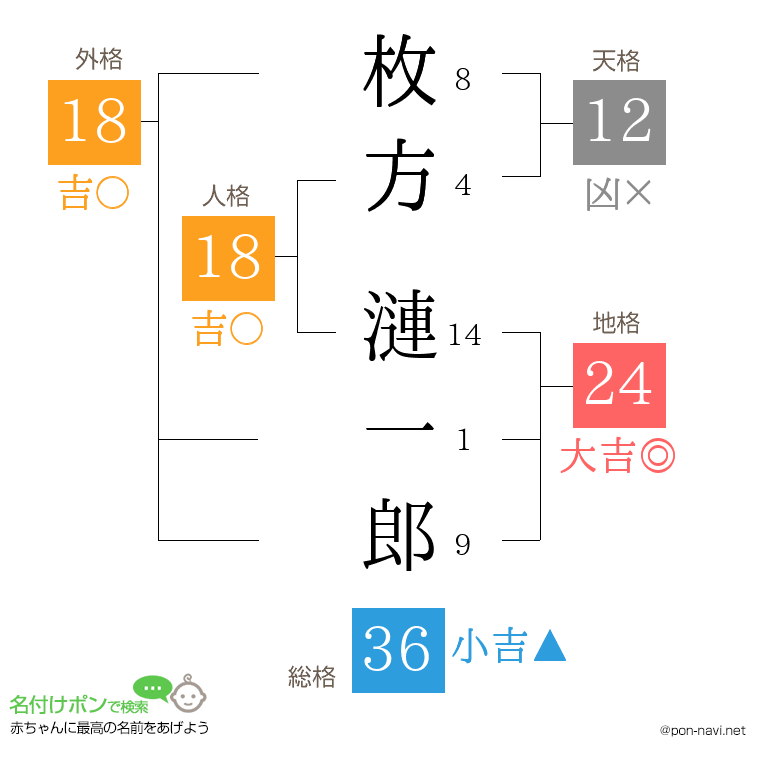 枚方 漣一郎さんの姓名判断結果
