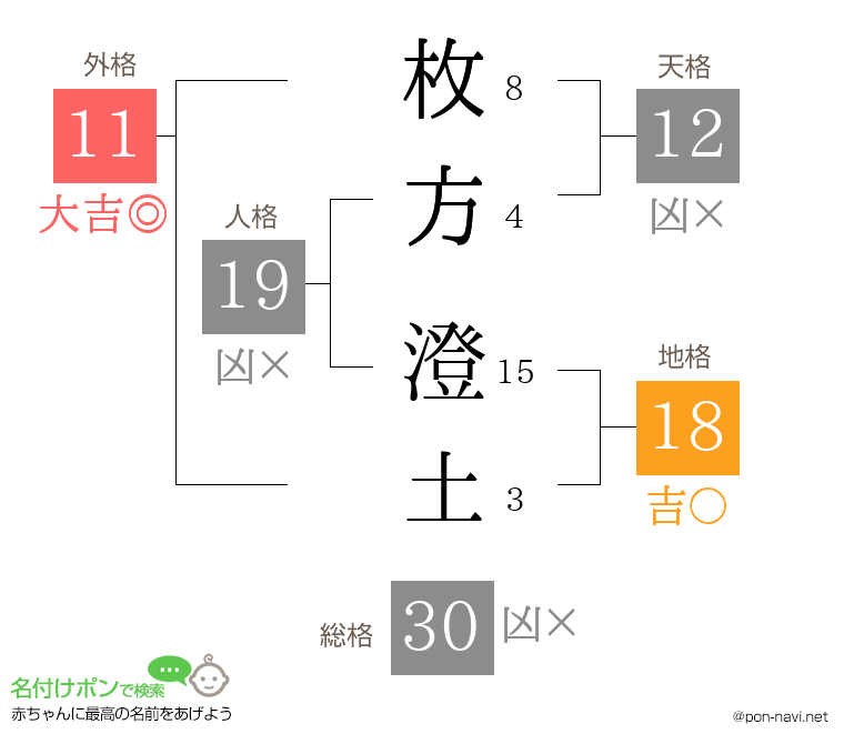 枚方 澄土さんの姓名判断結果