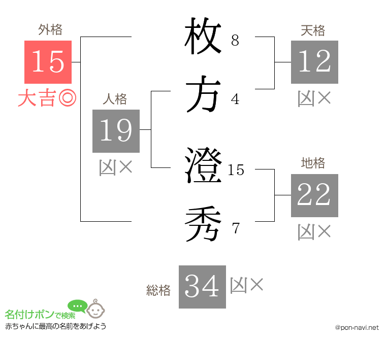 枚方 澄秀さんの姓名判断結果