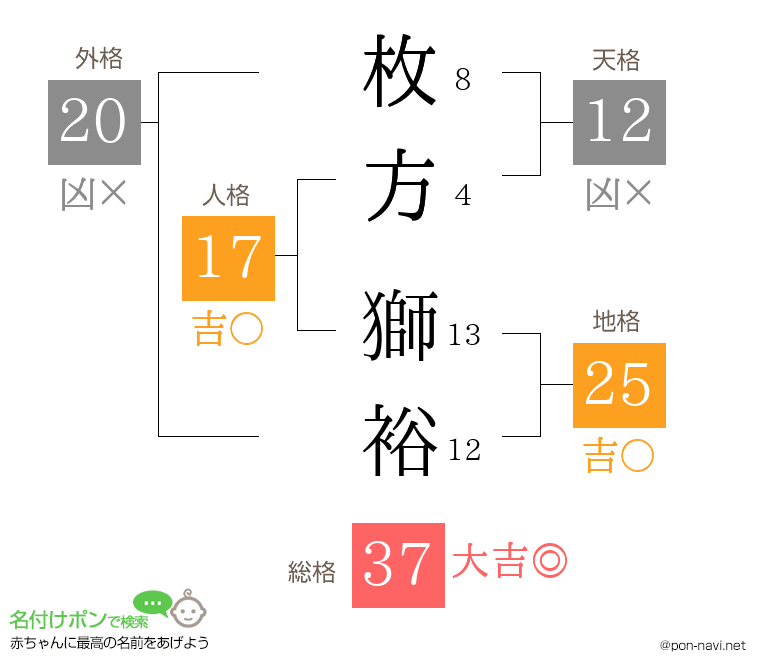 枚方 獅裕さんの姓名判断結果