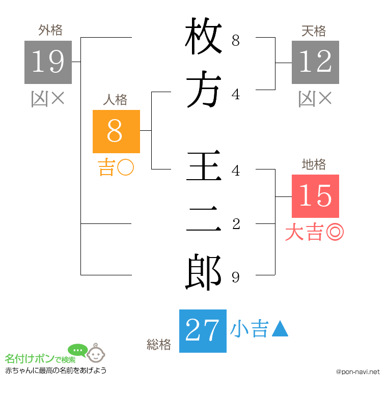 枚方 王二郎さんの姓名判断結果