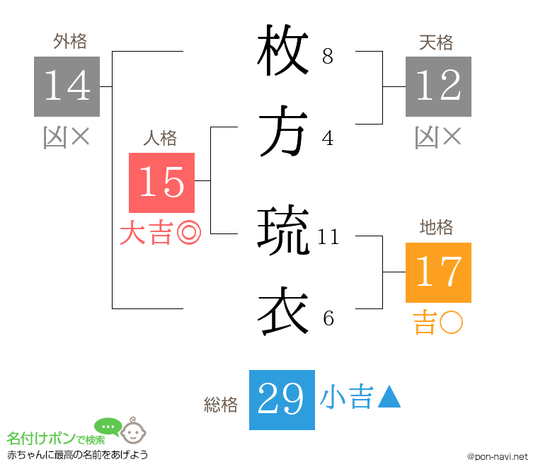 枚方 琉衣さんの姓名判断結果