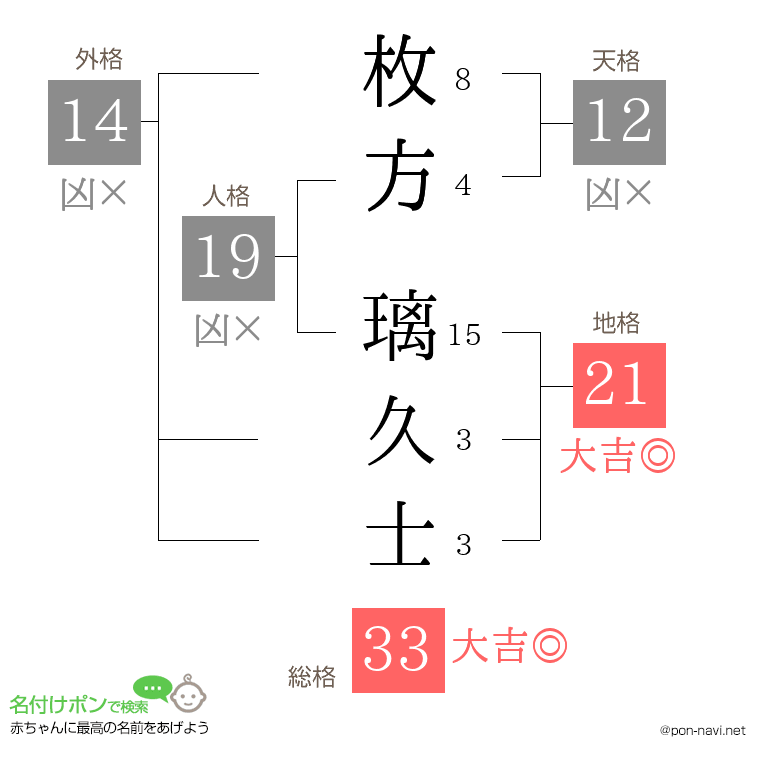 枚方 璃久士さんの姓名判断結果