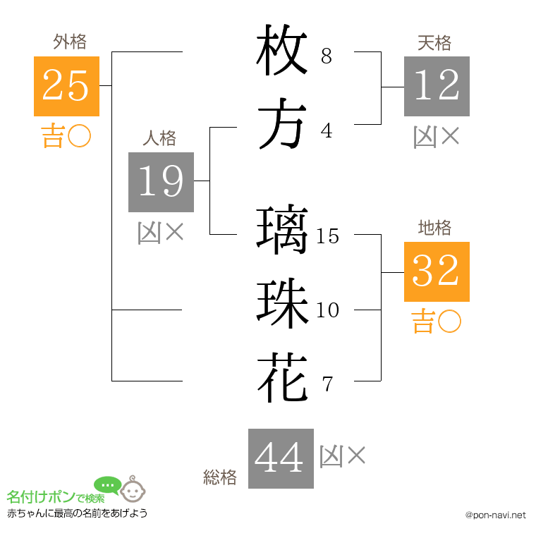枚方 璃珠花さんの姓名判断結果