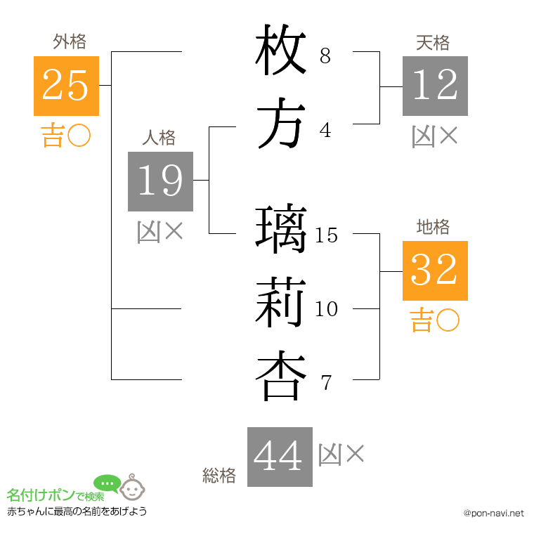 枚方 璃莉杏さんの姓名判断結果