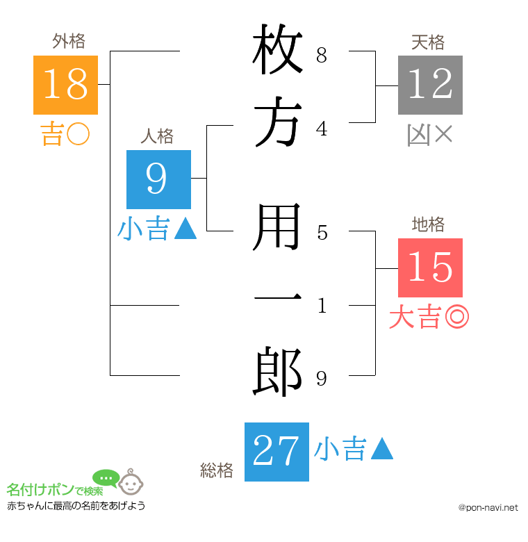 枚方 用一郎さんの姓名判断結果