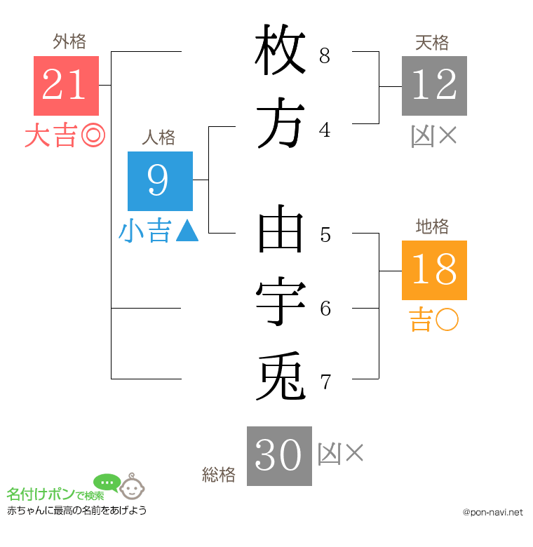 枚方 由宇兎さんの姓名判断結果