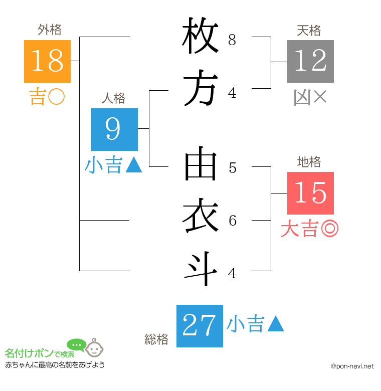 枚方 由衣斗さんの姓名判断結果