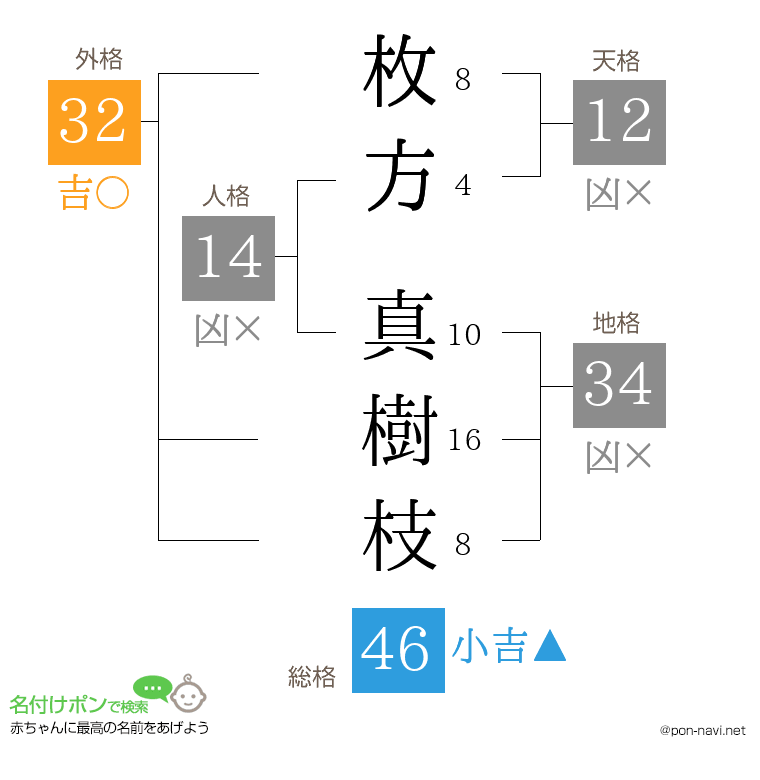 枚方 真樹枝さんの姓名判断結果