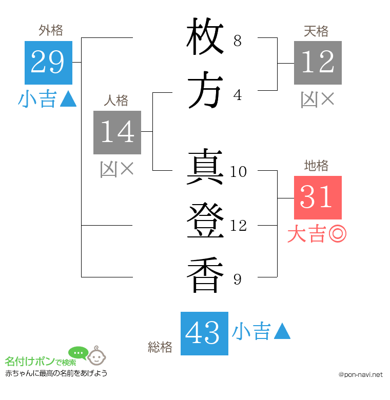 枚方 真登香さんの姓名判断結果