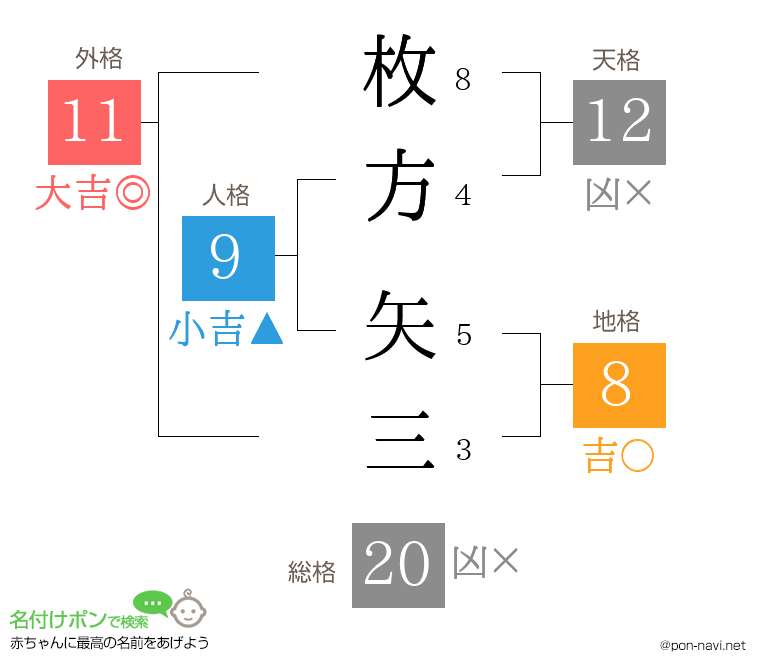 枚方 矢三さんの姓名判断結果