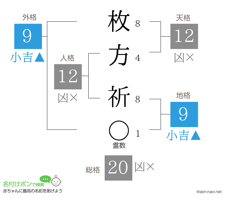 枚方 祈さんの姓名判断結果