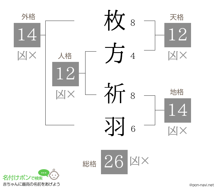 枚方 祈羽さんの姓名判断結果