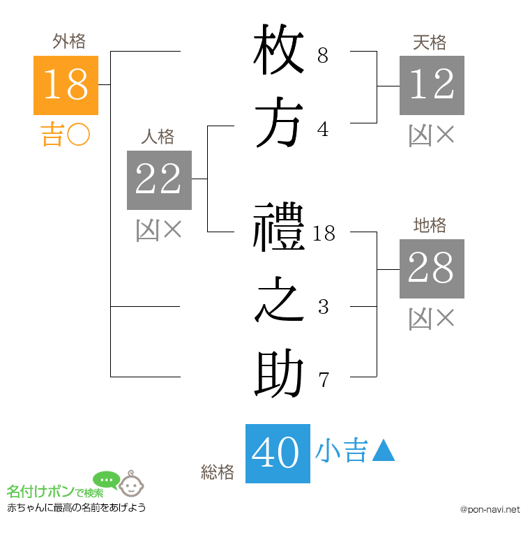 枚方 禮之助さんの姓名判断結果
