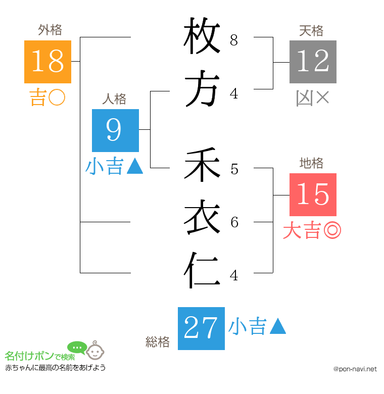 枚方 禾衣仁さんの姓名判断結果