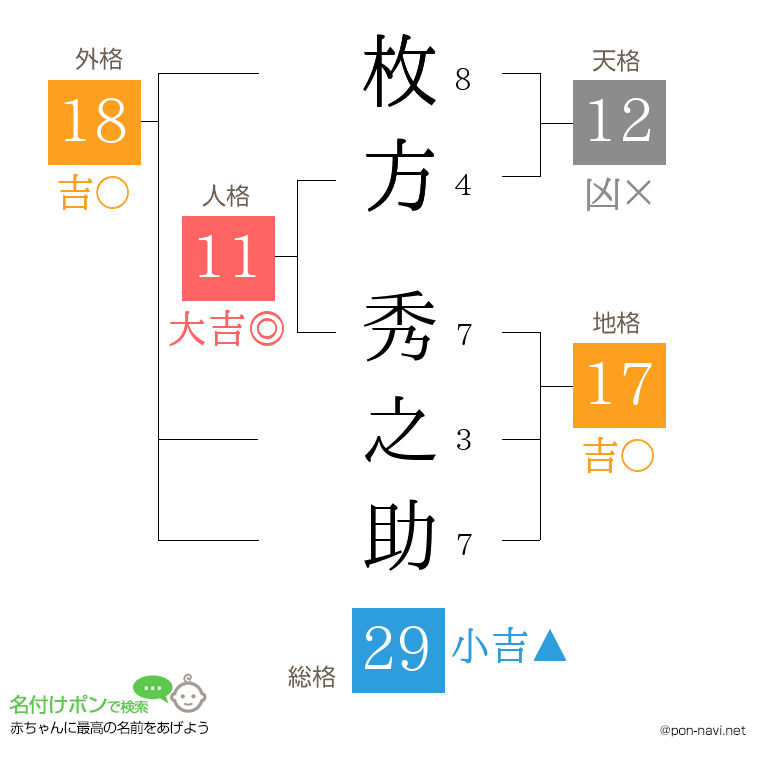 枚方 秀之助さんの姓名判断結果